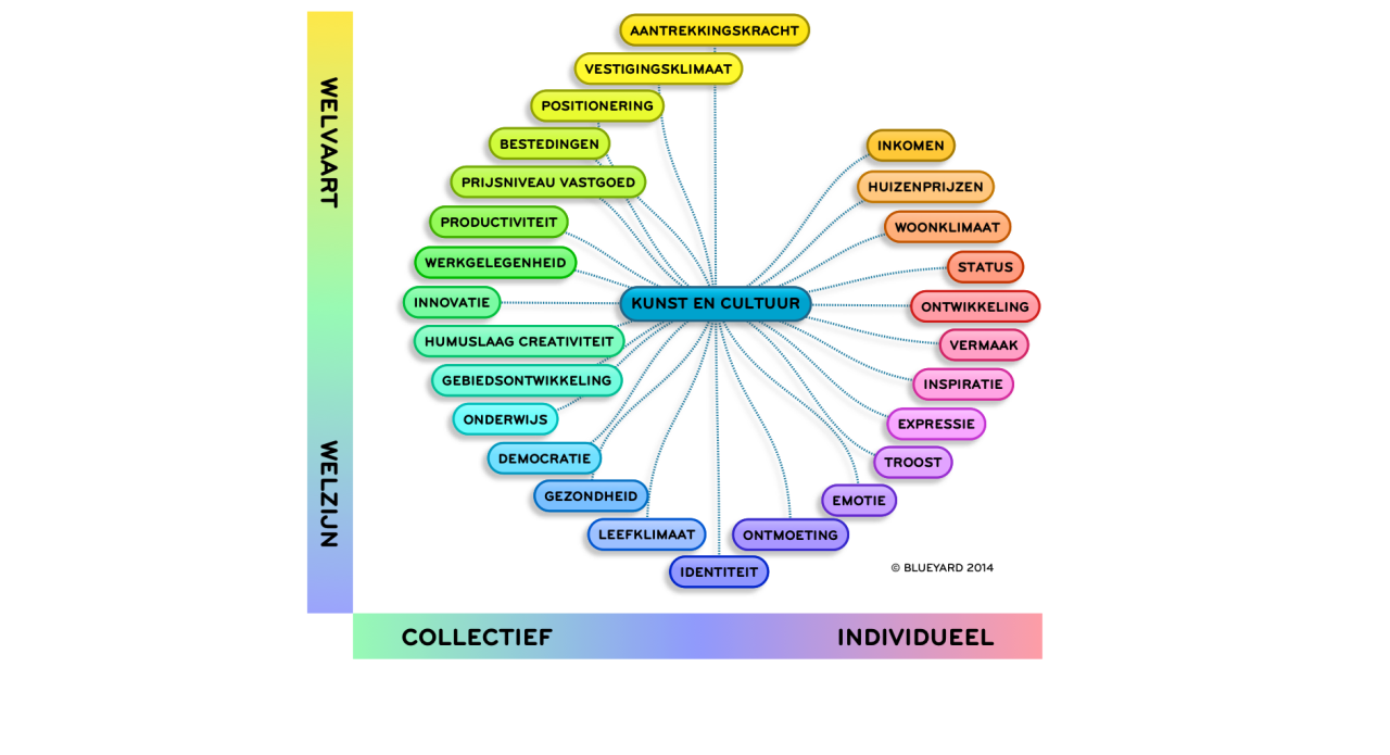 Belangrijke betekenissen kunst en cultuur in beeld